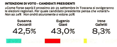 Toscana: testa a testa Giani Ceccardi